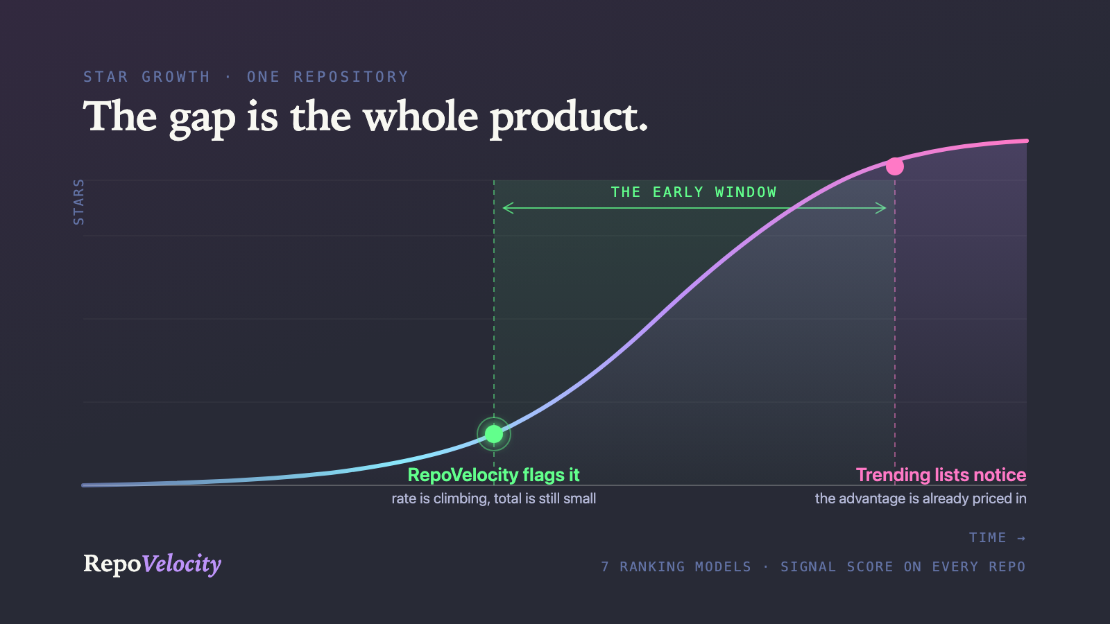 A star-growth curve showing RepoVelocity flagging a repository early, while trending lists only notice it after the peak.